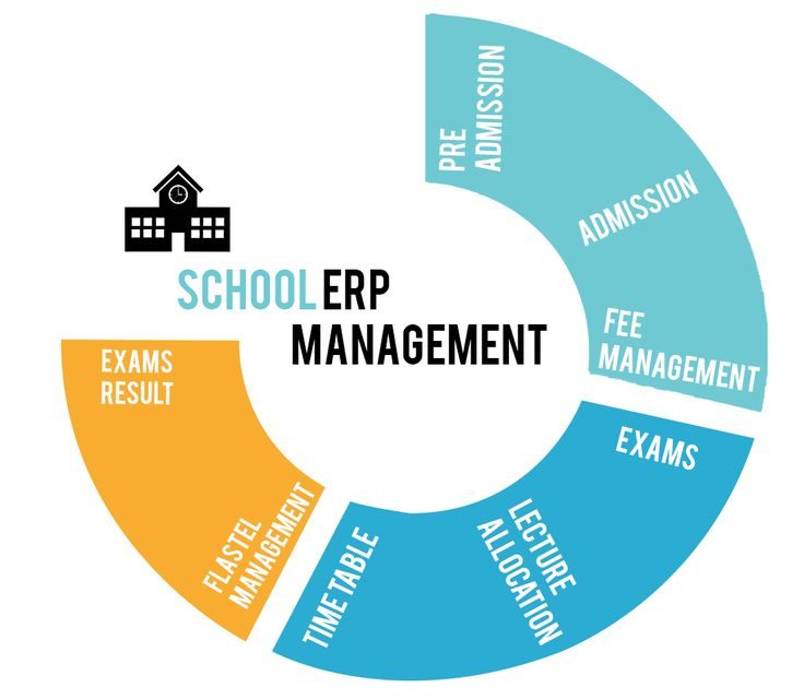 Comprehensive Open Source ERP for Educational Institutes